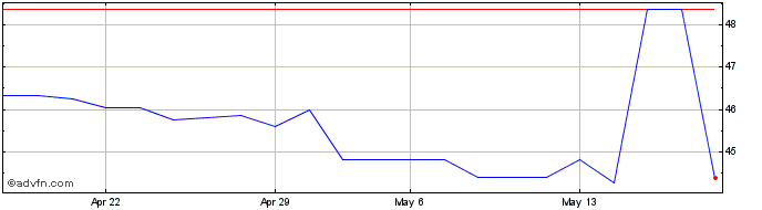 1 Month Abbott Laboratories  Price Chart