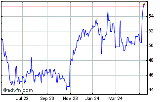 1 Year Anheuser-Busch In Bev SA... Chart
