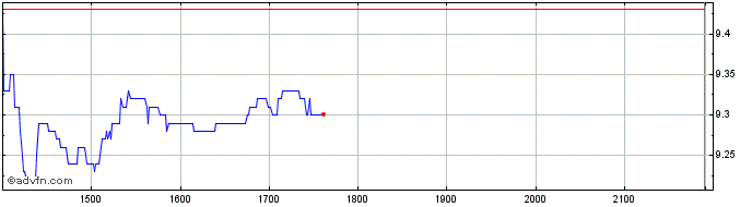 Intraday Aeris Industria E Comerc... ON Share Price Chart for 30/4/2024