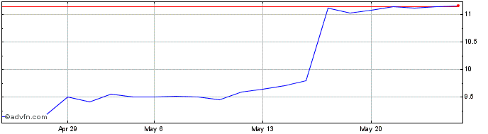 1 Month AES Brasil Energia ON Share Price Chart