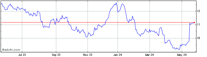 1 Year AES Brasil Energia ON Share Price Chart