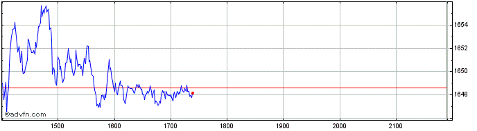 Intraday IAGROFFS B3  Price Chart for 02/5/2024