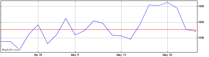 1 Month IAGROFFS B3  Price Chart