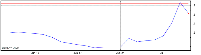 1 Month Agrogalaxy Participacoes ON Share Price Chart