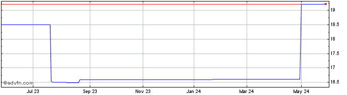 1 Year SP TURISMO PNA  Price Chart