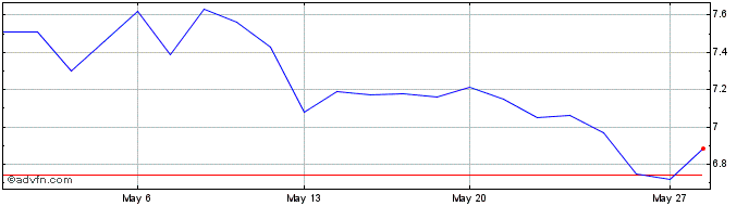 1 Month Allied Tecnologia ON Share Price Chart