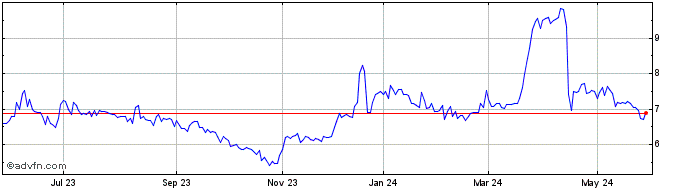 1 Year Allied Tecnologia ON Share Price Chart