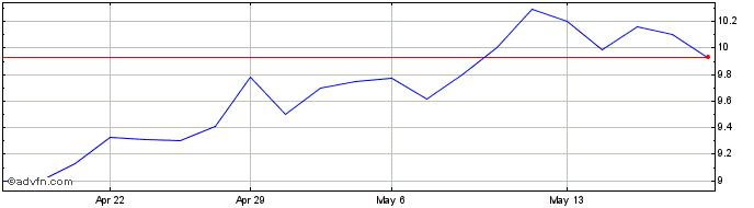 1 Month ALPARGATAS PN  Price Chart