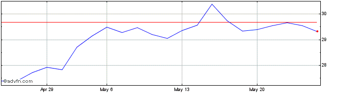 1 Month ALUPAR  Price Chart