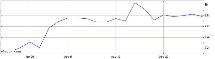 1 Month ALUPAR PN  Price Chart