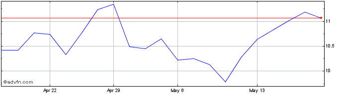 1 Month Armac Locacao Logistica ... ON Share Price Chart