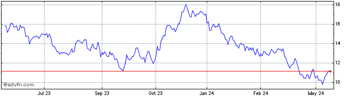 1 Year Armac Locacao Logistica ... ON Share Price Chart