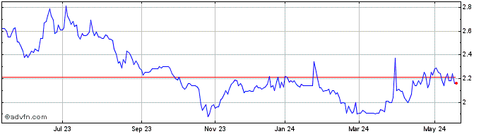 1 Year ATOMPAR ON Share Price Chart