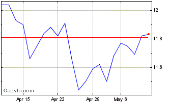 1 Month Auren Energia ON Chart