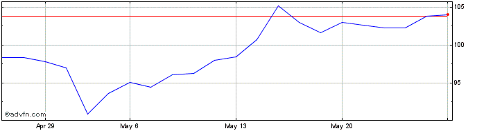 1 Month Broadcom  Price Chart
