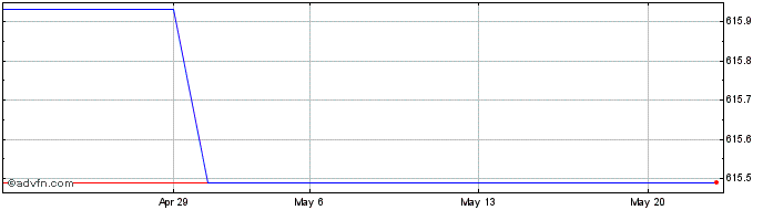 1 Month Armstrong World Industries  Price Chart