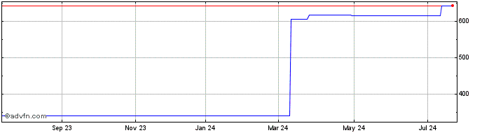 1 Year Armstrong World Industries  Price Chart