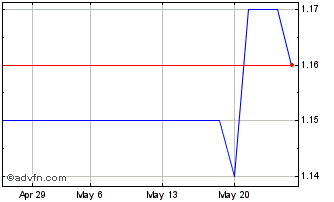 1 Month AZEVEDO Chart
