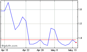 1 Month AZEVEDO ON Chart