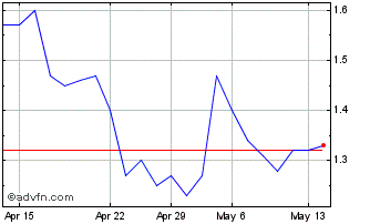 1 Month AZEVEDO PN Chart