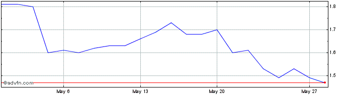 1 Month BILL  Price Chart