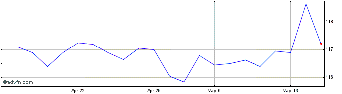 1 Month Bradesco IMAB5 Fundo de ...  Price Chart