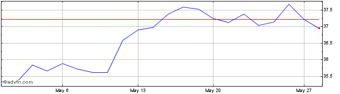1 Month Banco B3  Price Chart