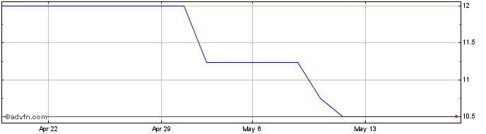 1 Month BAUMER ON Share Price Chart