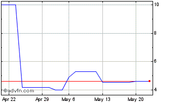 1 Month BBASF492 Ex:23,59 Chart
