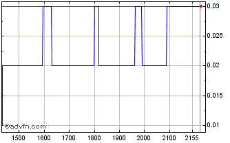 Intraday BBASF600 Ex:29,47 Chart