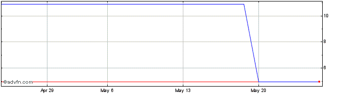 1 Month BBASL503 Ex:24,7  Price Chart