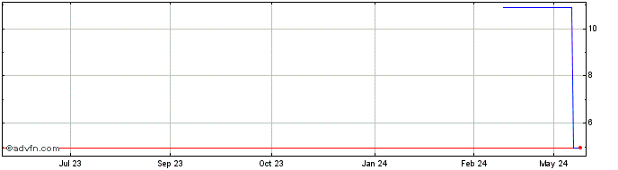 1 Year BBASL503 Ex:24,7  Price Chart