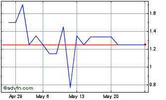 1 Month BBASP5 Ex:27,25 Chart