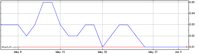 1 Month BBASR50 Ex:24,22  Price Chart