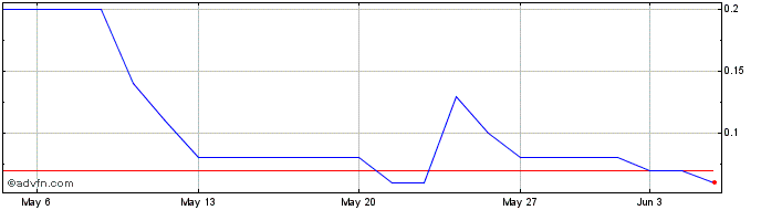 1 Month BBASS510 Ex:24,97  Price Chart