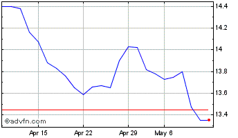 1 Month BRADESCO PN Chart