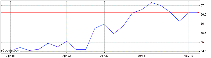 1 Month BB ETF IBOV  Price Chart