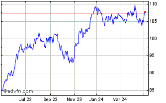 1 Year BB ETF S&P Dividendos Br... Chart