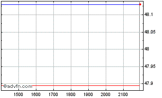 Intraday Pimco Exchange Traded Chart