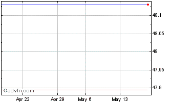 1 Month Pimco Exchange Traded Chart