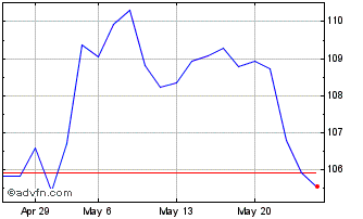 1 Month Investo Marketvector Bra... Chart