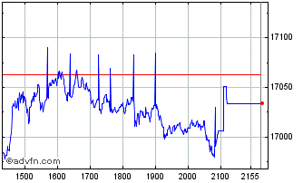 Intraday Non Sponsored BDR Chart