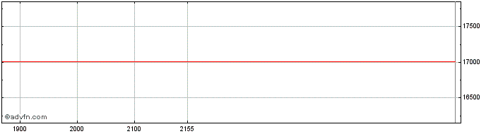 Intraday BDRX Share Price Chart for 27/4/2024
