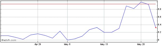 1 Month MINERVA ON Share Price Chart