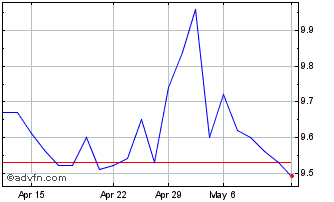 1 Month BANESTES PN Chart