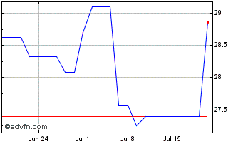 1 Month iShares MSCI Hong Kong E... Chart