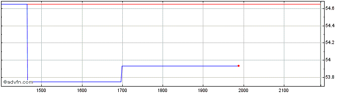 Intraday MSCI FRANCE DRN  Price Chart for 02/5/2024