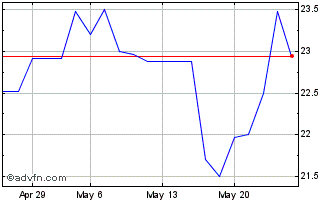 1 Month BANESE PN Chart