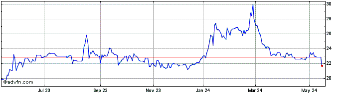 1 Year BANESE PN  Price Chart