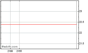Intraday BANESE PN Chart